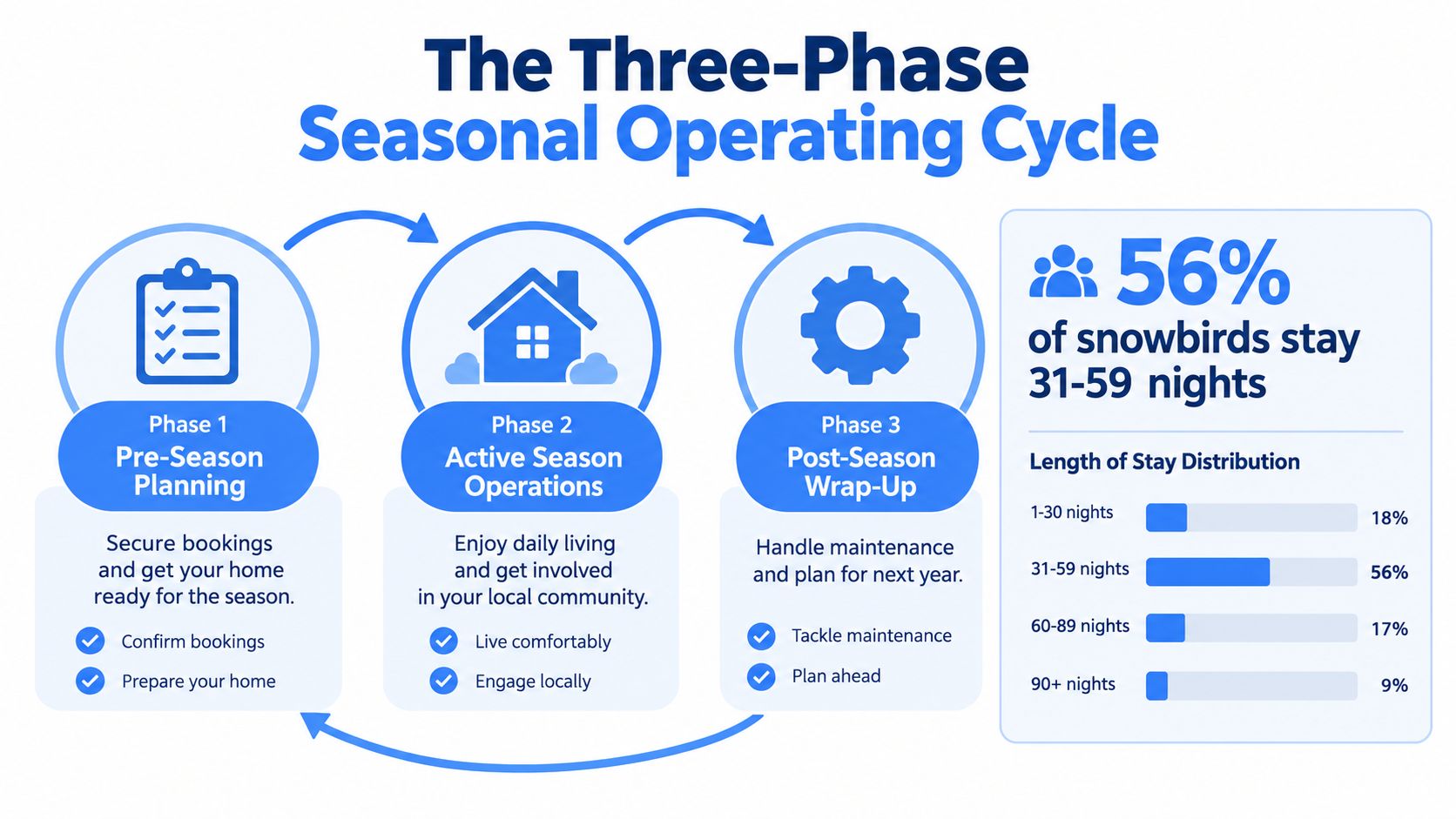 A diagram illustrating the three-phase seasonal operating cycle for snowbirds, including a length of stay statistics chart.