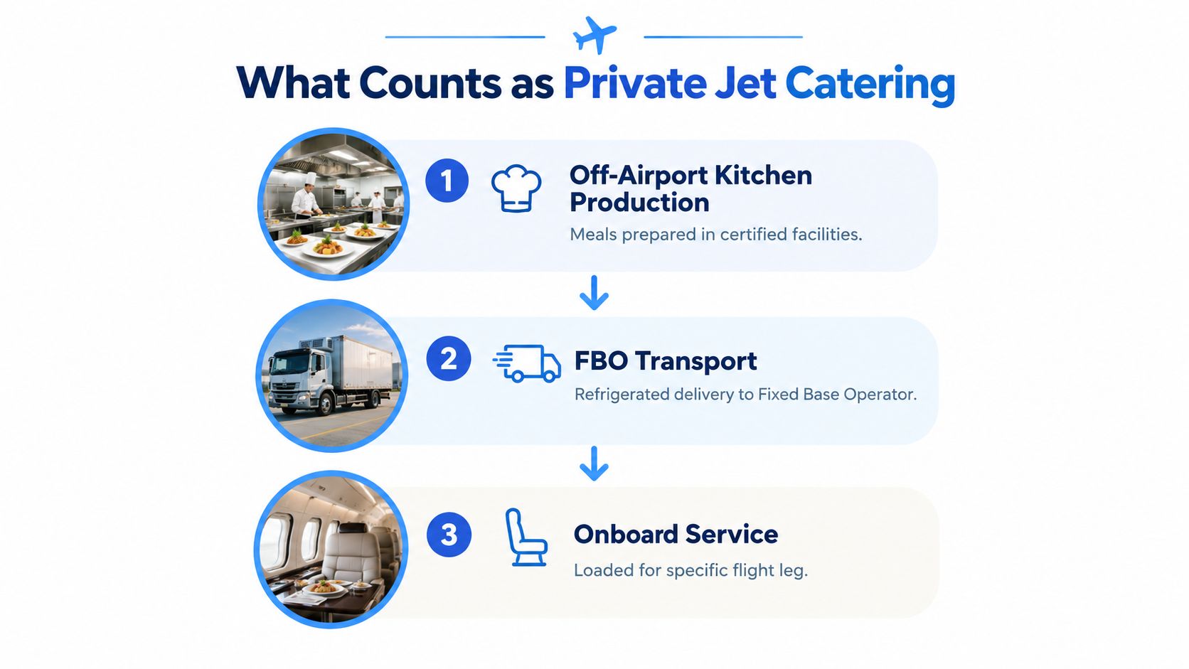 A three-step infographic explaining the process of private jet catering from kitchen production to onboard service.