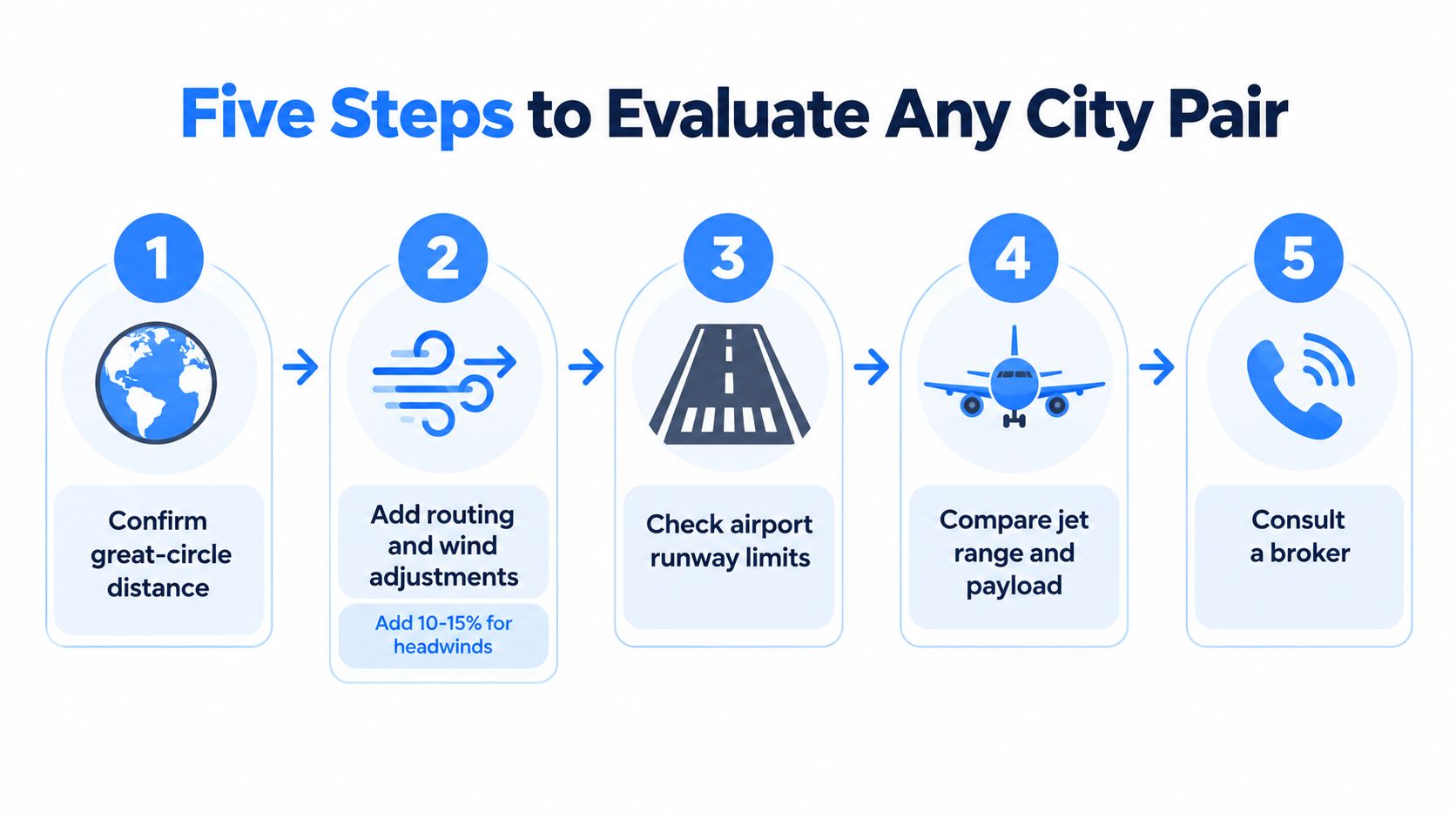 An infographic detailing five steps for evaluating private jet travel city pairs, including distance, weather, and logistics.