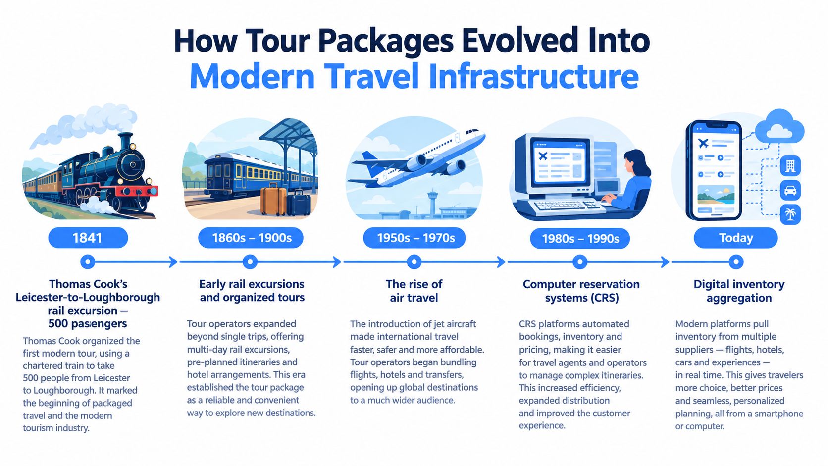 A timeline infographic illustrating the evolution of travel and tour packages from 1841 to the present day.