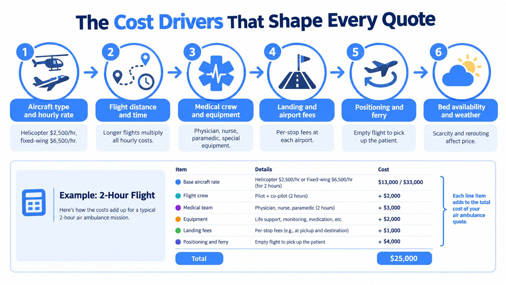 An infographic detailing the six primary cost drivers that influence total air ambulance transport price quotes.