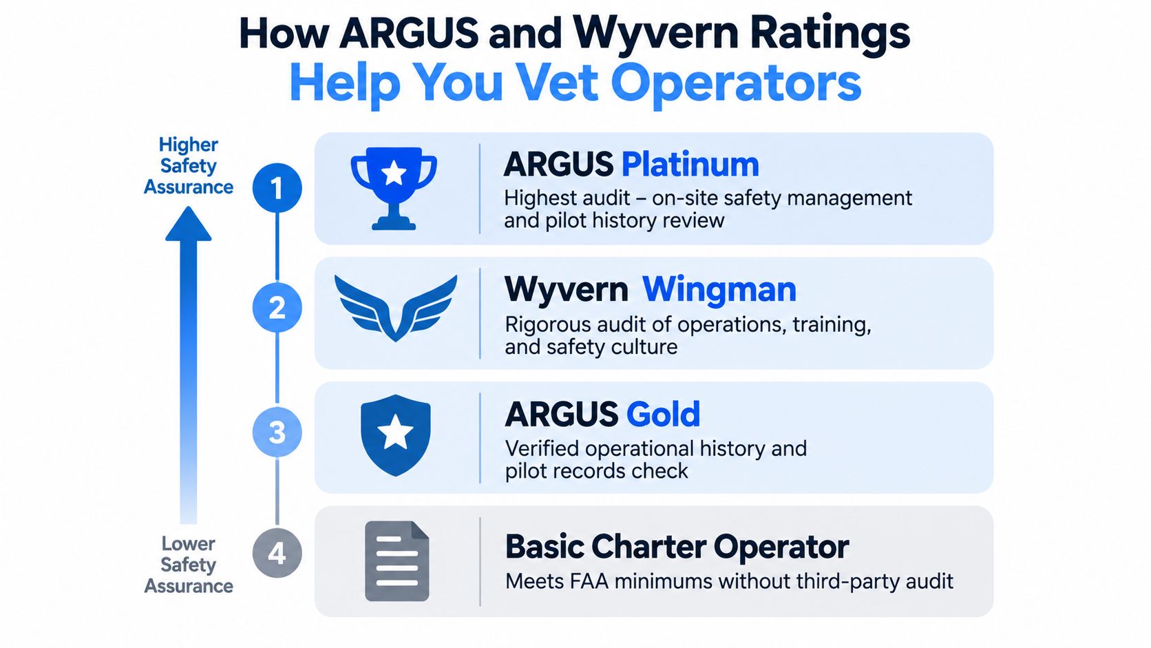 A chart illustrating the hierarchy of safety ratings for private jet operators from basic to highest.