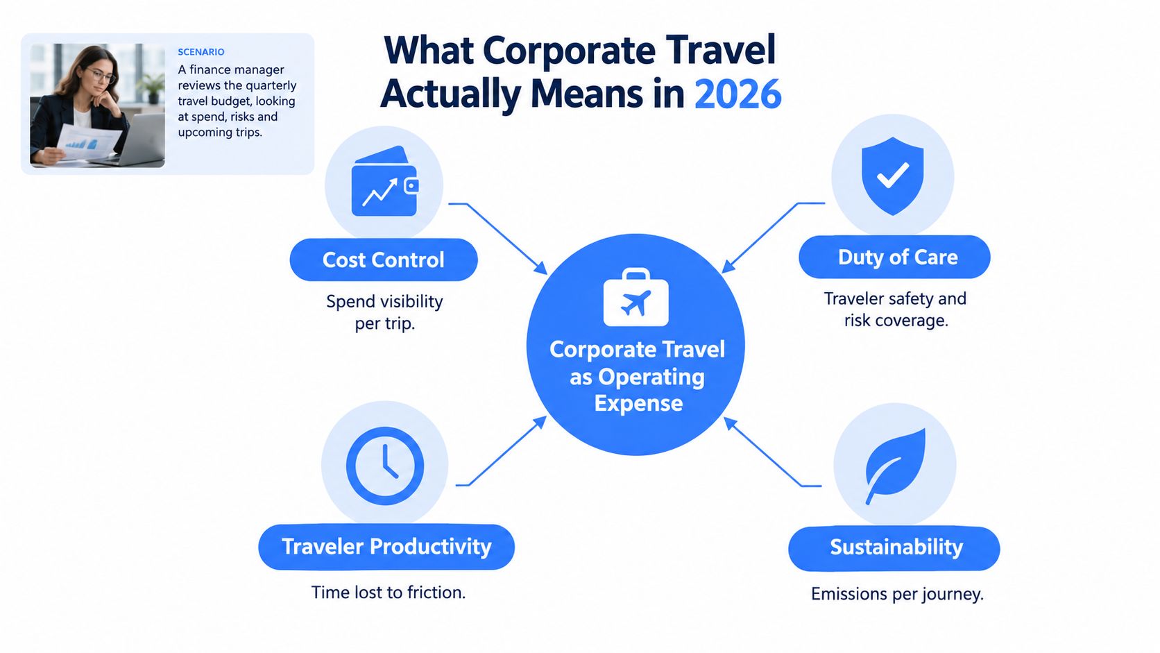 A diagram illustrating corporate travel as an operating expense, highlighting cost control, duty of care, productivity, and sustainability.
