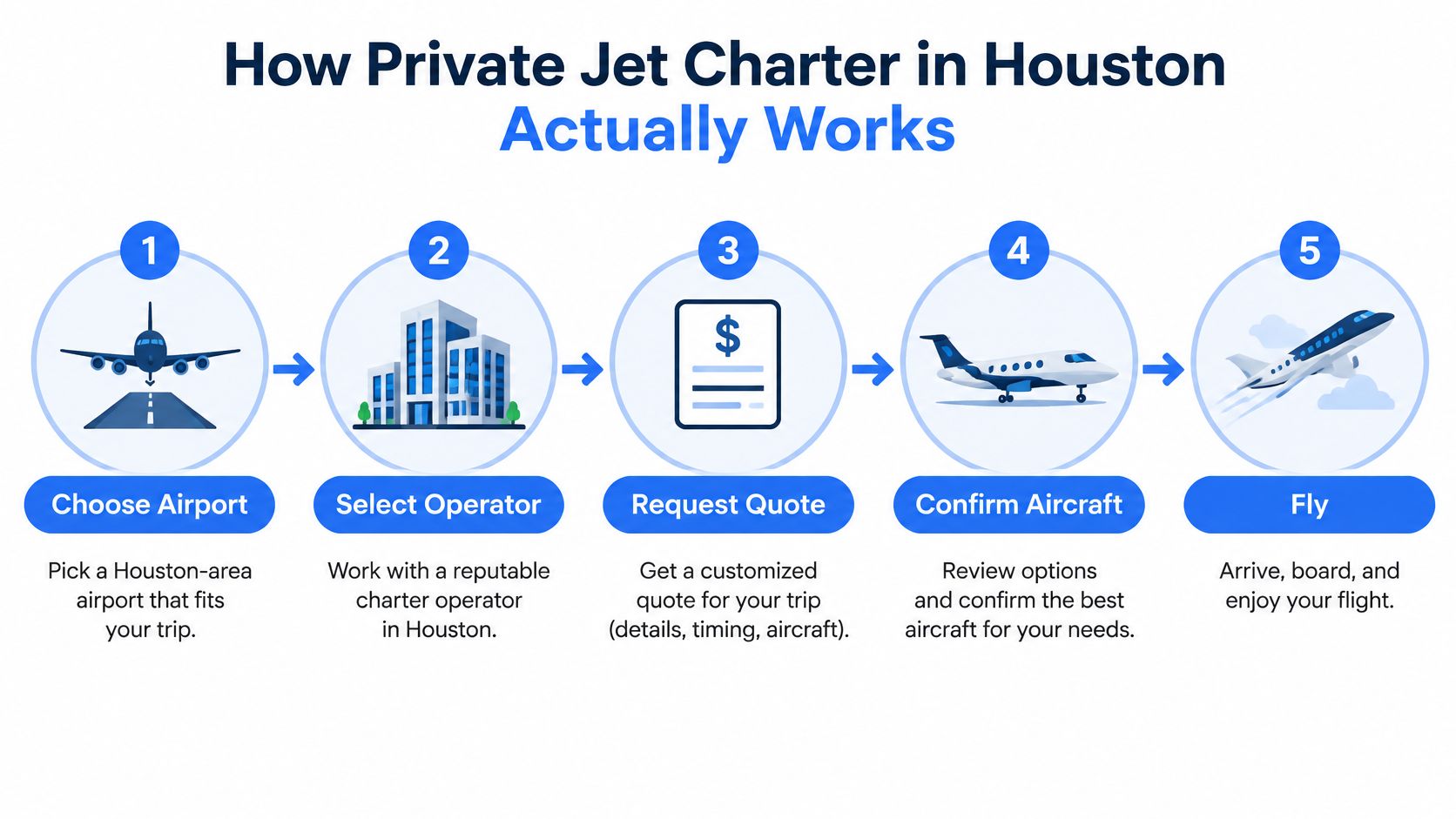 A five-step infographic explaining the simple process of booking a private jet charter in Houston.