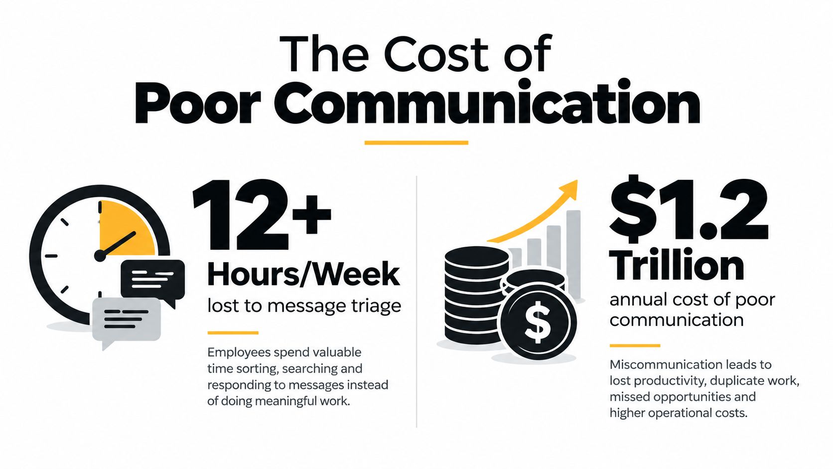 An infographic showing that poor communication costs companies 12 hours a week and 1.2 trillion dollars annually.