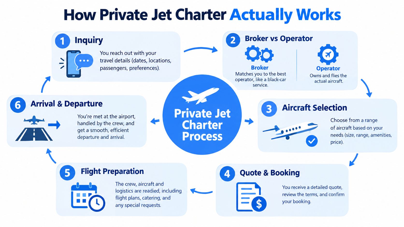 A six-step infographic explaining the process of chartering a private jet from initial inquiry to arrival.