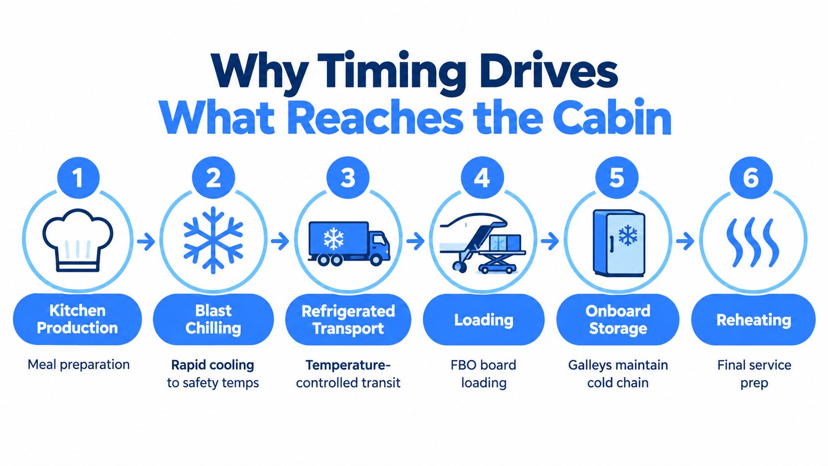 A step-by-step infographic illustrating the six-stage process of preparing and handling meals for private jet travel.