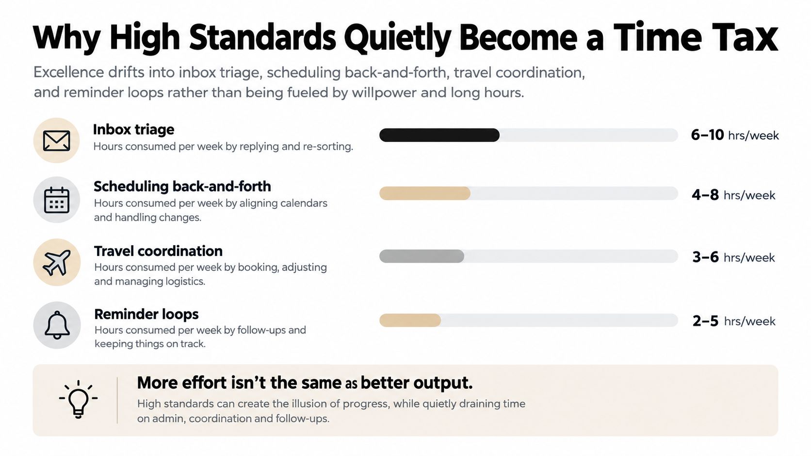 An infographic titled Why High Standards Quietly Become a Time Tax, illustrating time spent on administrative tasks.