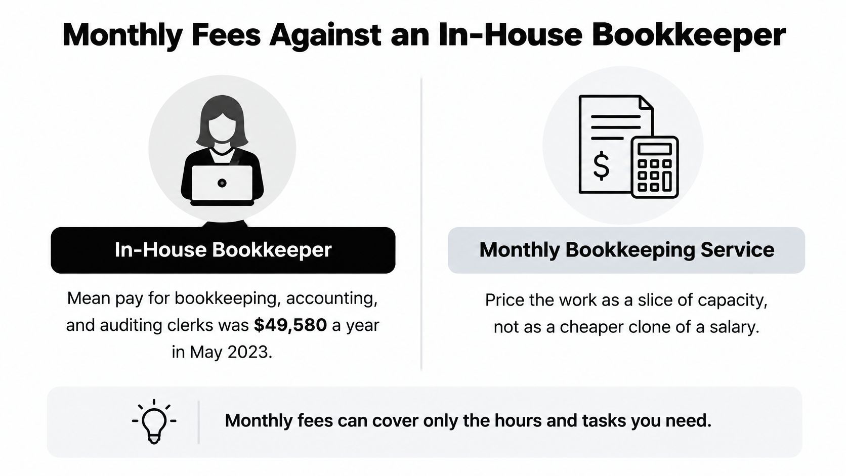 A comparison graphic between the cost of an in-house bookkeeper versus a monthly bookkeeping service.