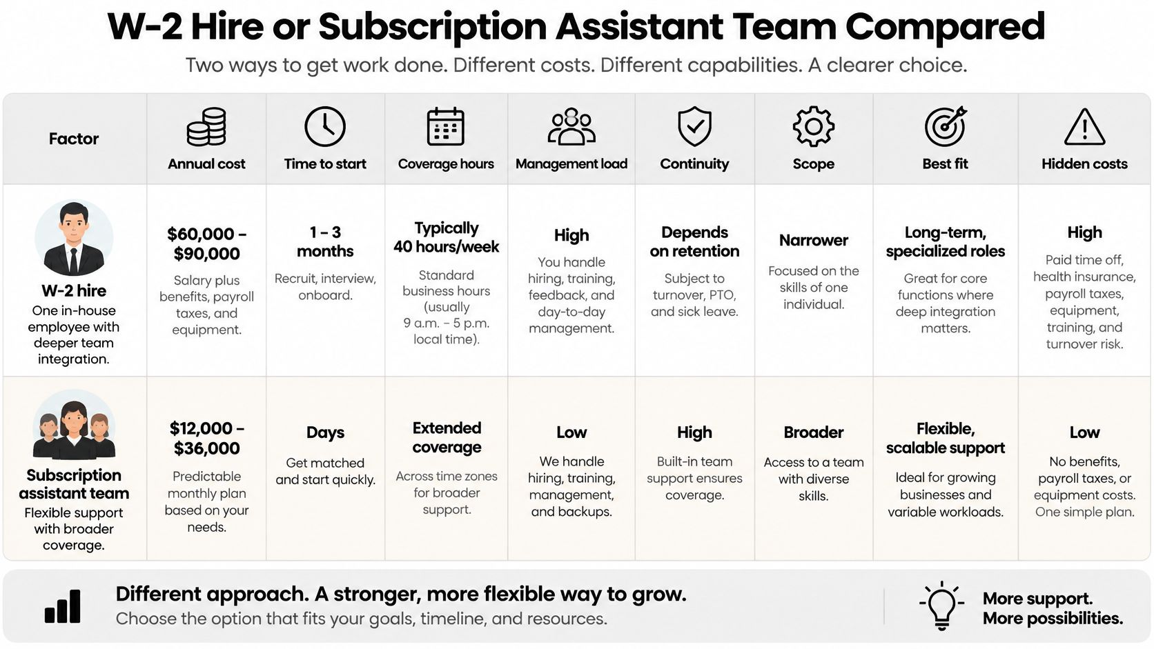 A comparison chart showing the differences between hiring a W-2 employee and using a subscription assistant team.