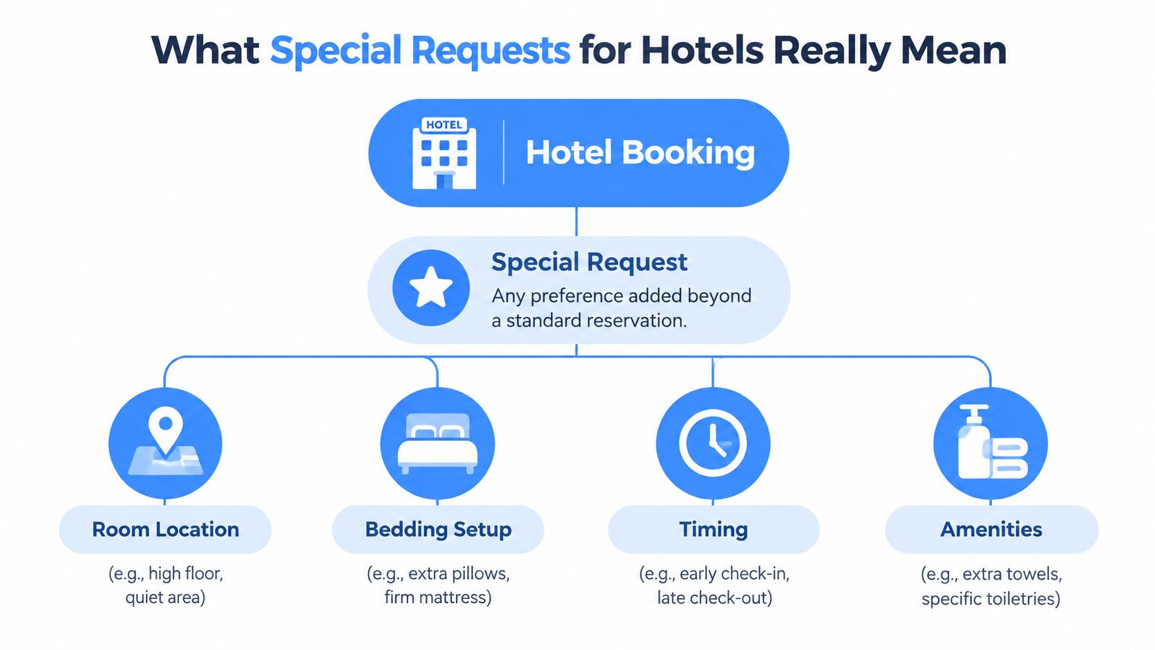 A flowchart diagram explaining common special requests made for hotel bookings like room location and amenities.
