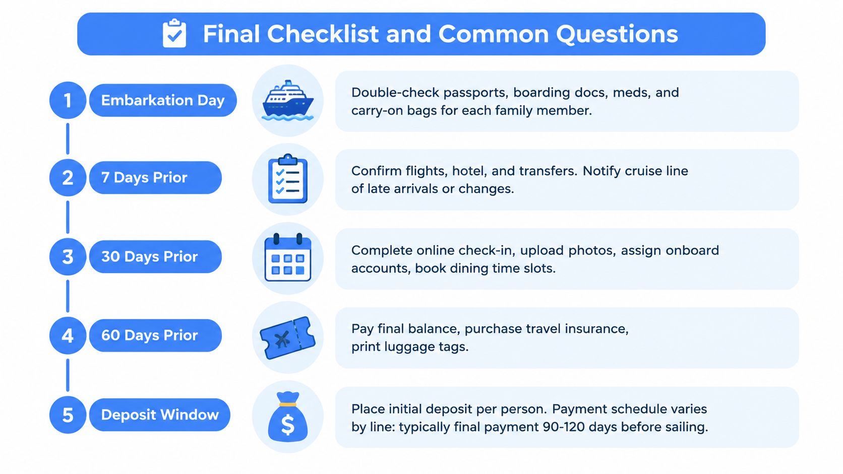 A five-step checklist outlining the timeline and tasks for planning a family cruise vacation.