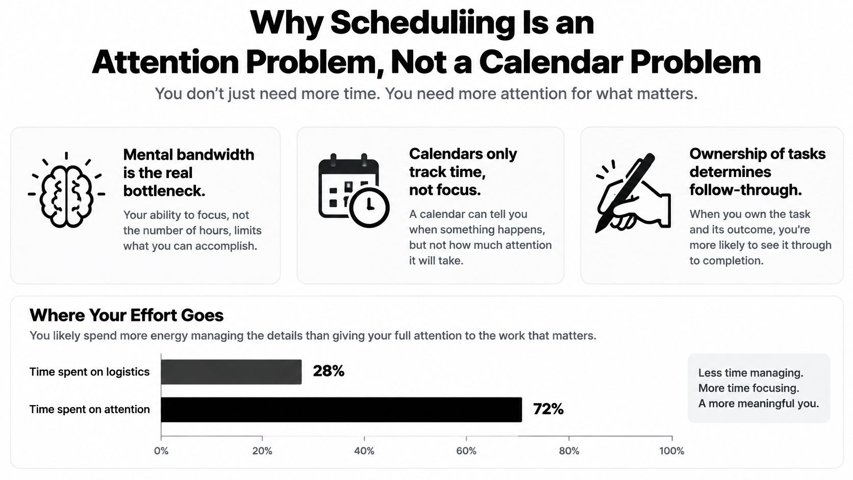An infographic explaining that effective scheduling requires managing focus and mental bandwidth rather than just tracking time.