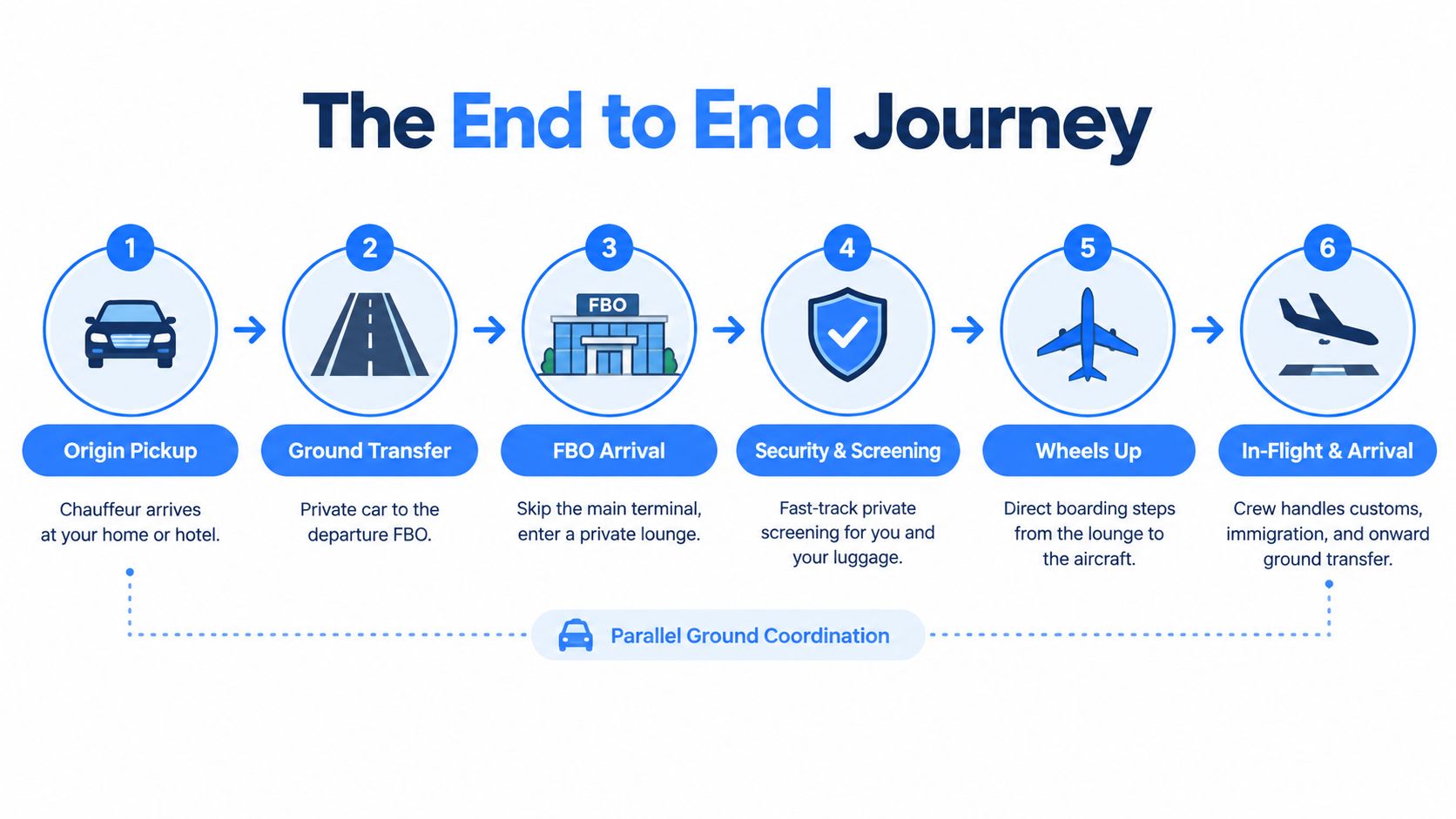 A six-step infographic illustrating the door-to-door private jet travel journey from home pickup to final arrival.