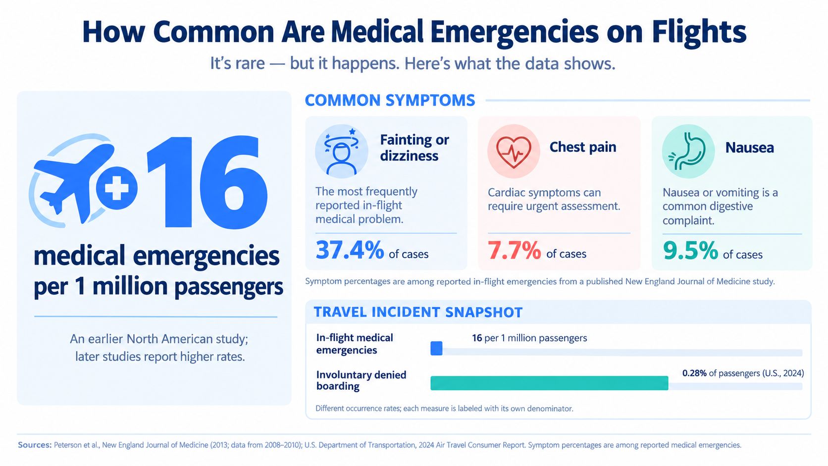 An infographic detailing statistics on common in-flight medical emergencies, symptoms, and incident rates for airline passengers.
