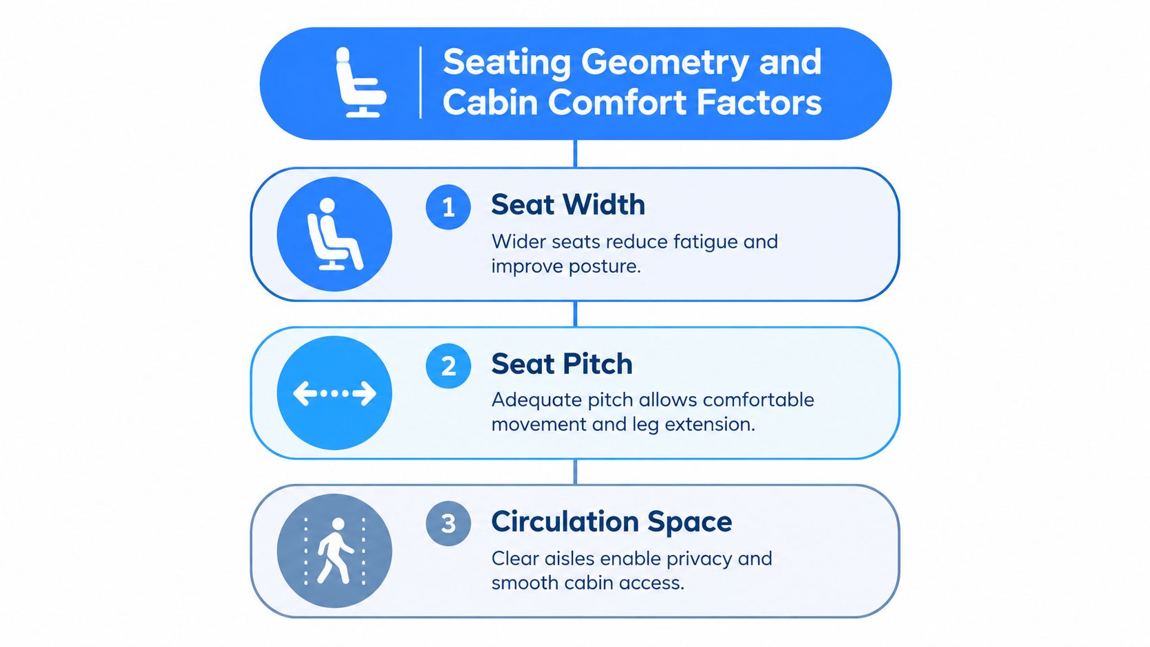 A diagram illustrating three key factors for cabin comfort: seat width, seat pitch, and circulation space.