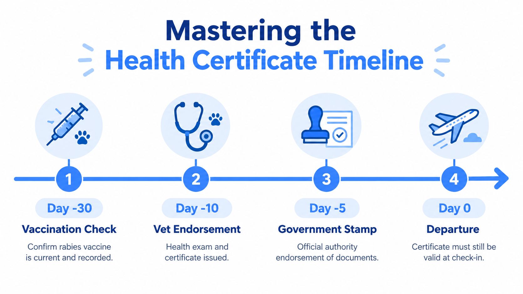 A timeline graphic illustrating the four steps required for pet travel health certification from day minus thirty.