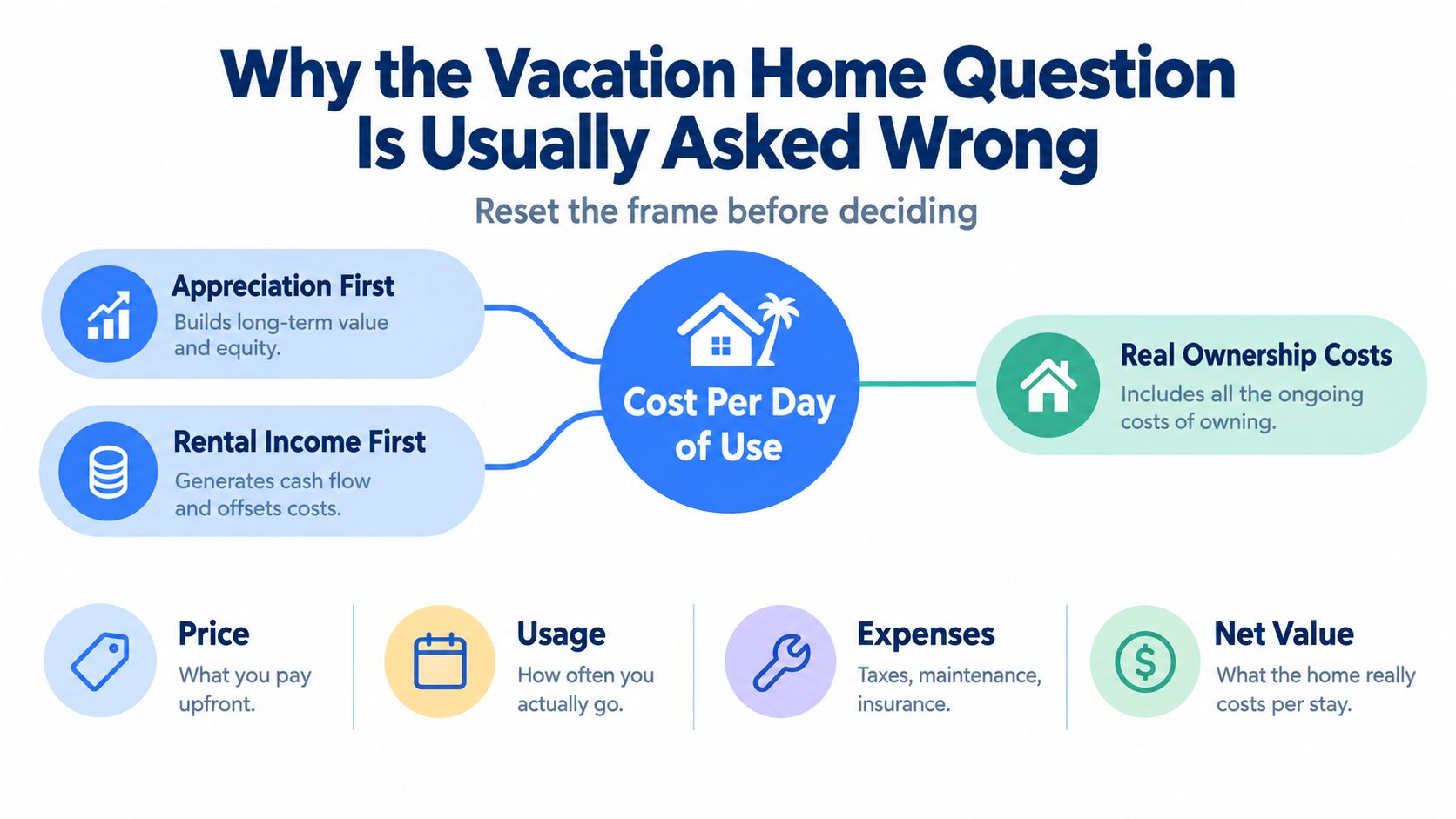 A visual guide illustrating why calculating the cost per day of use is crucial for buying vacation homes.