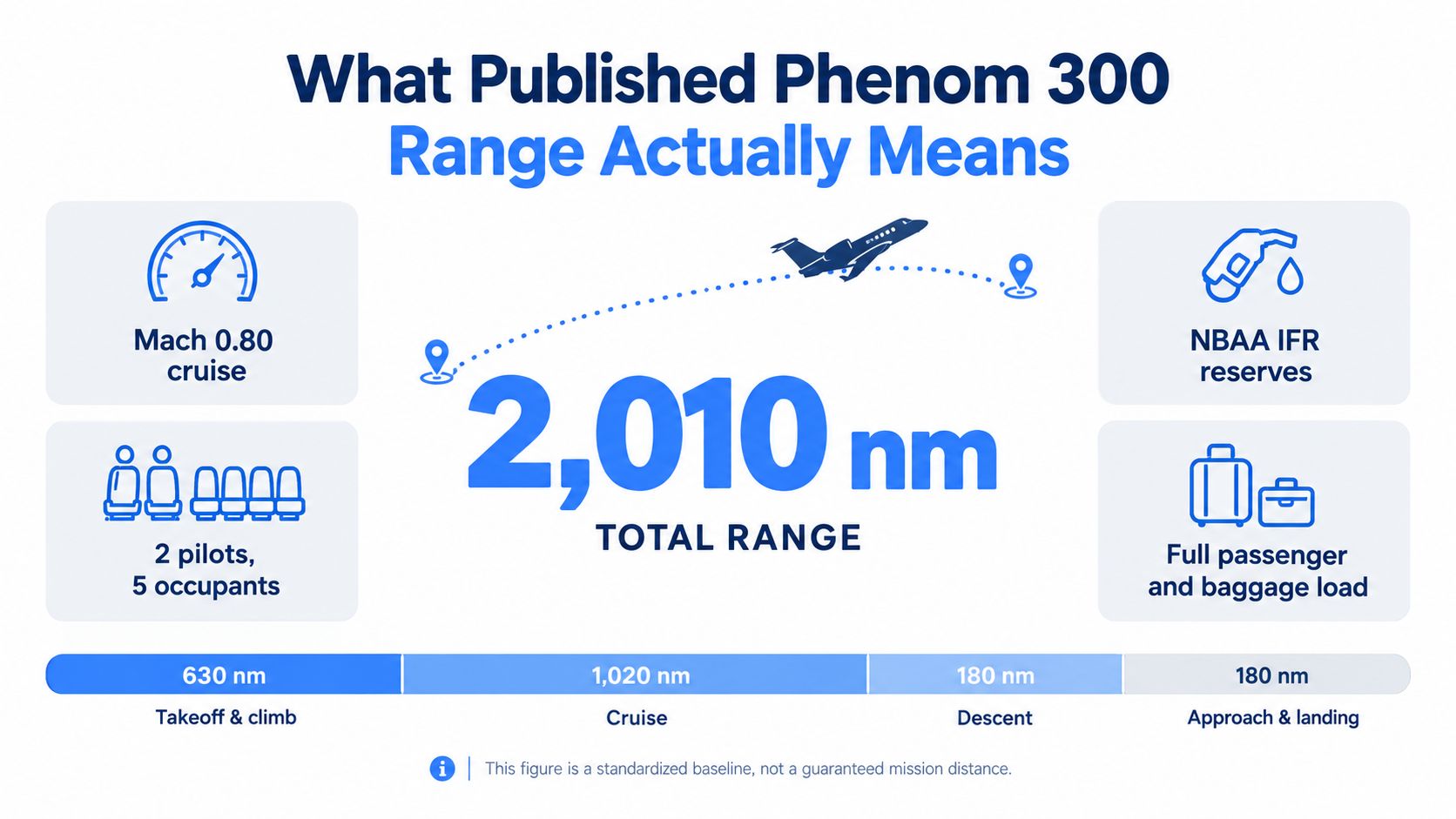An infographic detailing the standardized 2,010 nautical mile range specifications for the Embraer Phenom 300 business jet.