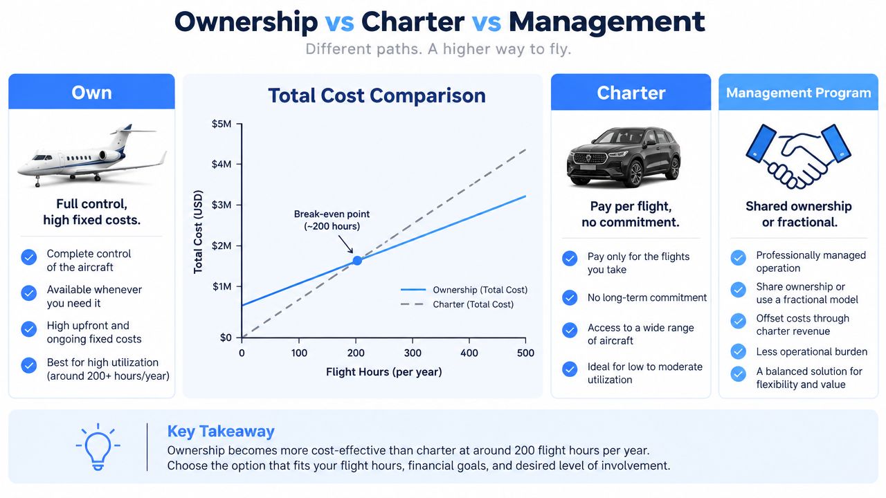 A cost comparison infographic between aircraft ownership, charter services, and management programs, highlighting the break-even point.