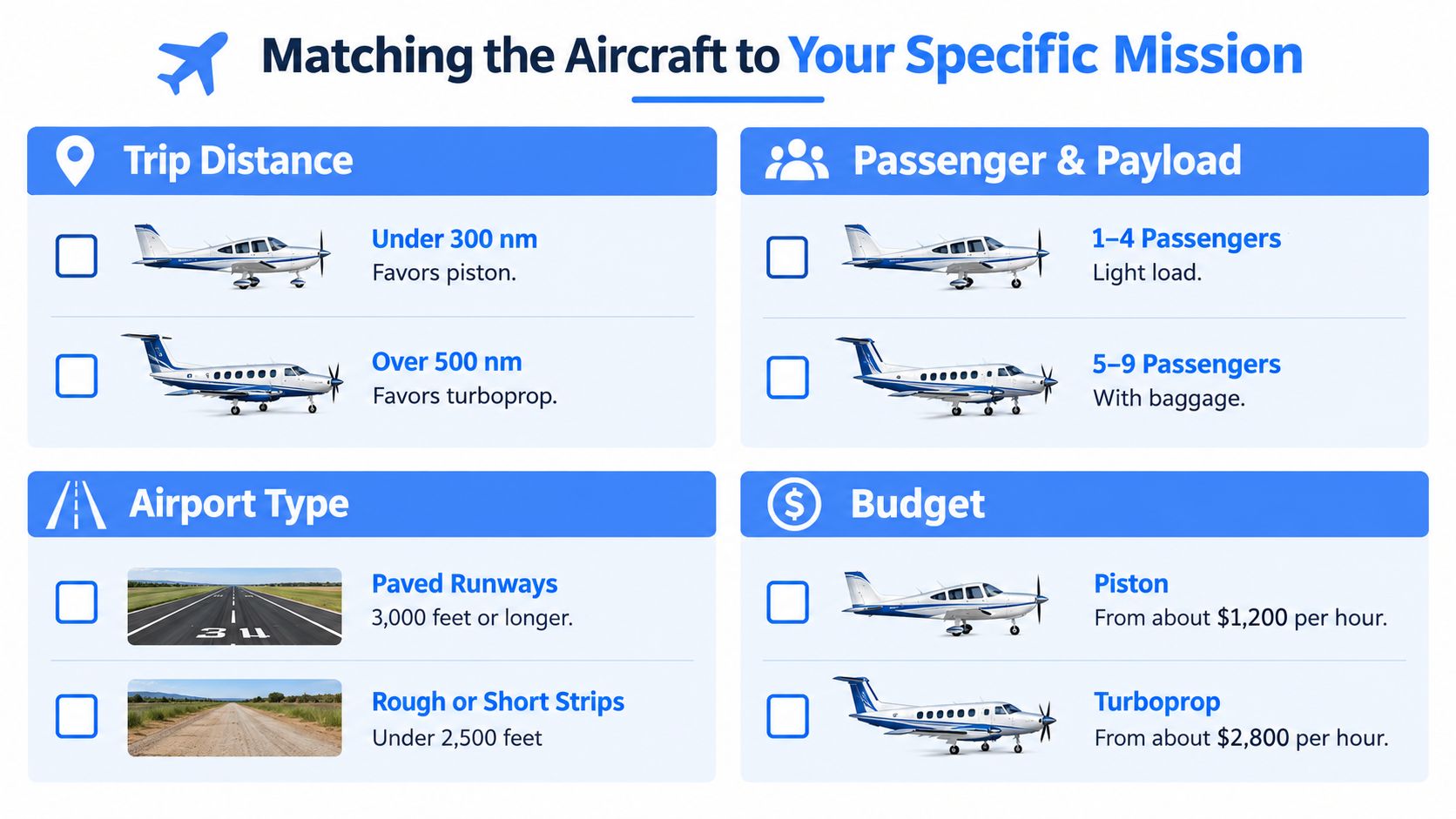 A comparison chart showing how to choose between piston and turboprop aircraft based on mission requirements.