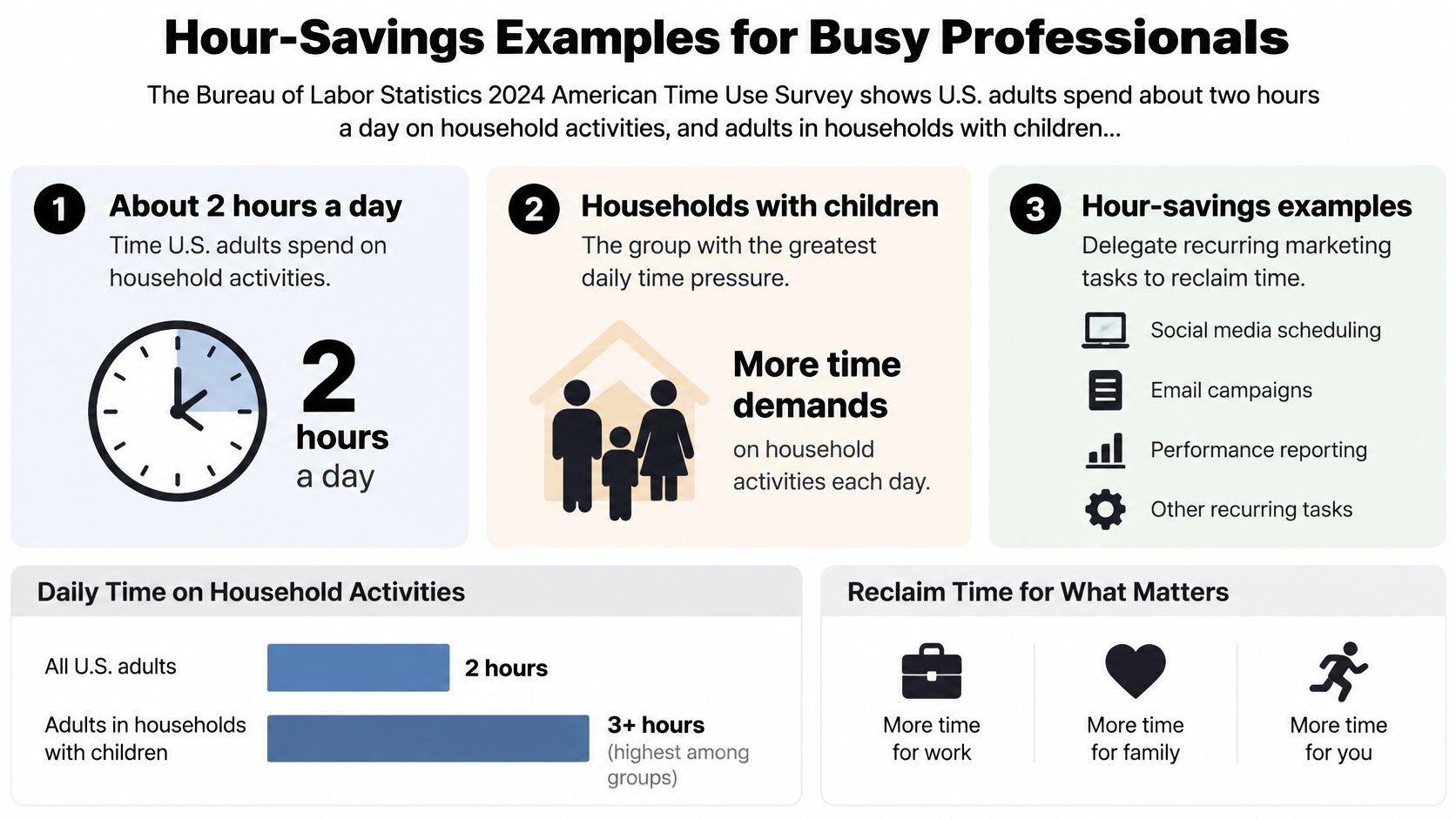 An infographic illustrating how busy professionals can save two or more hours daily by delegating marketing tasks.