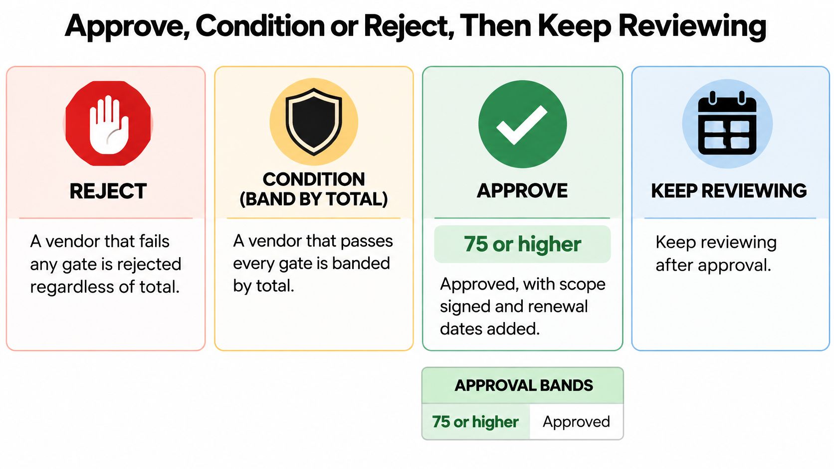An infographic showing a vendor vetting workflow with categories for rejection, conditional approval, approval, and ongoing review.