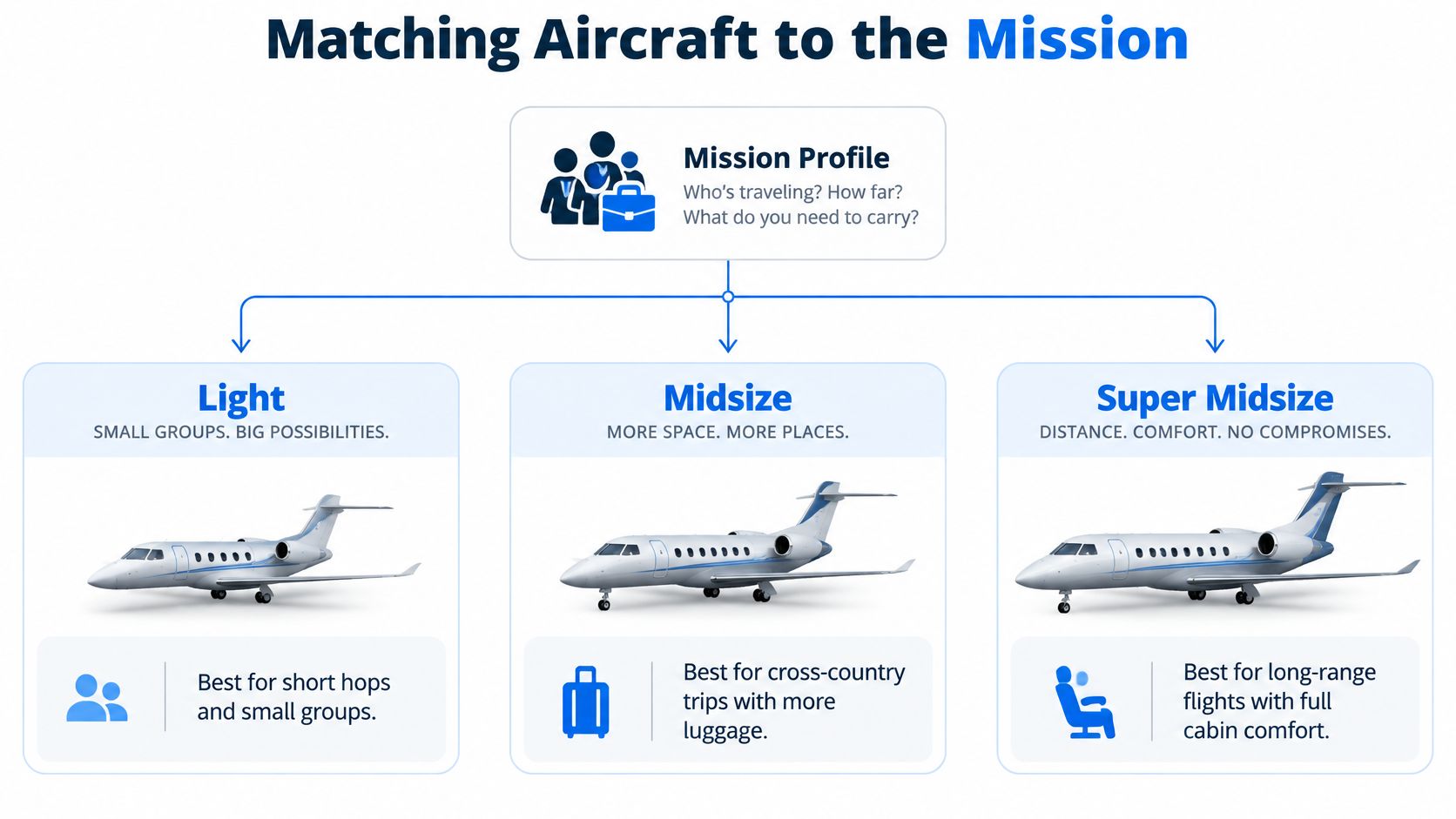 A diagram illustrating how to choose the right private jet based on passenger count and flight distance.