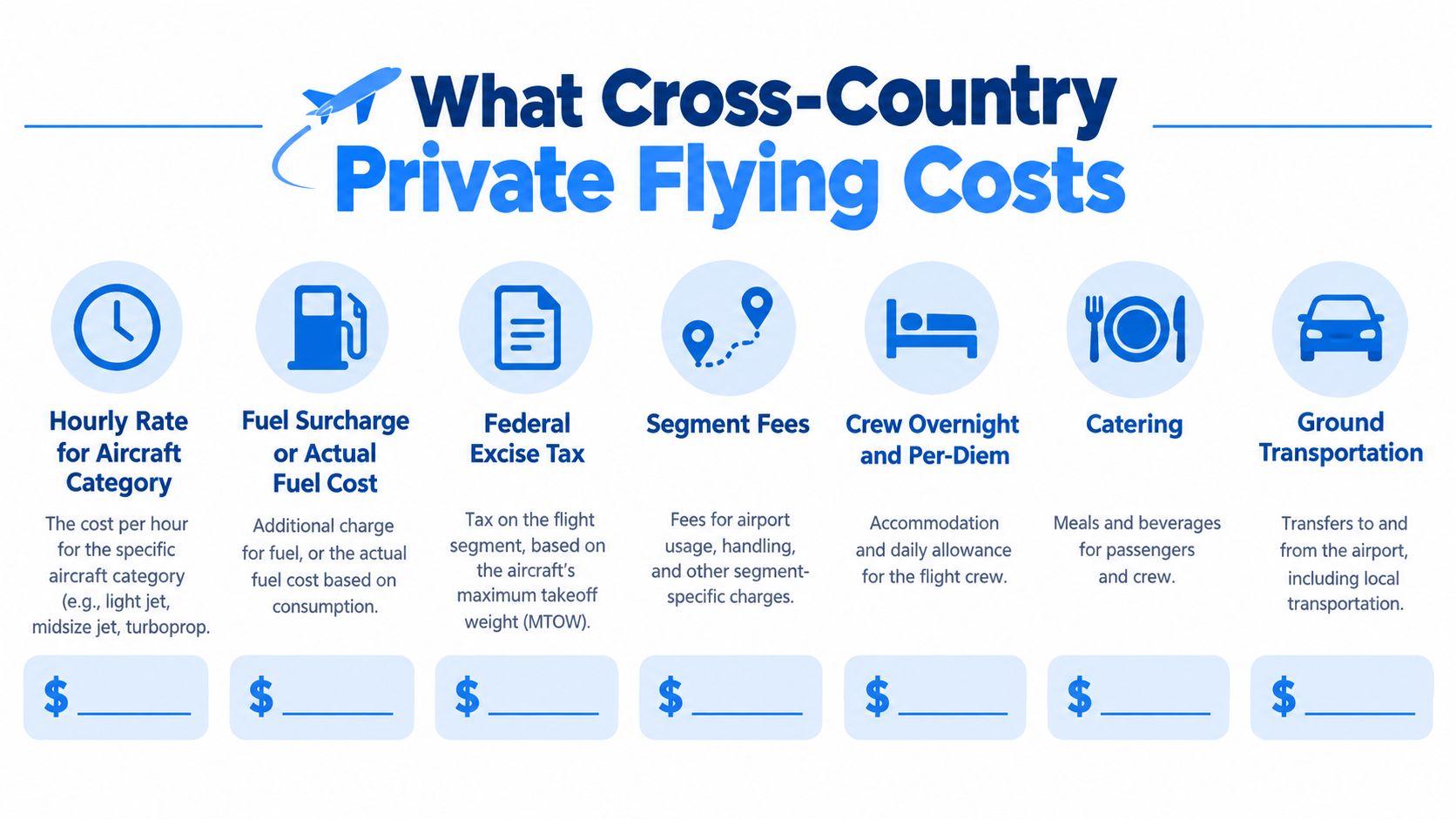 An infographic titled What Cross-Country Private Flying Costs outlining seven specific expenses for private air travel.