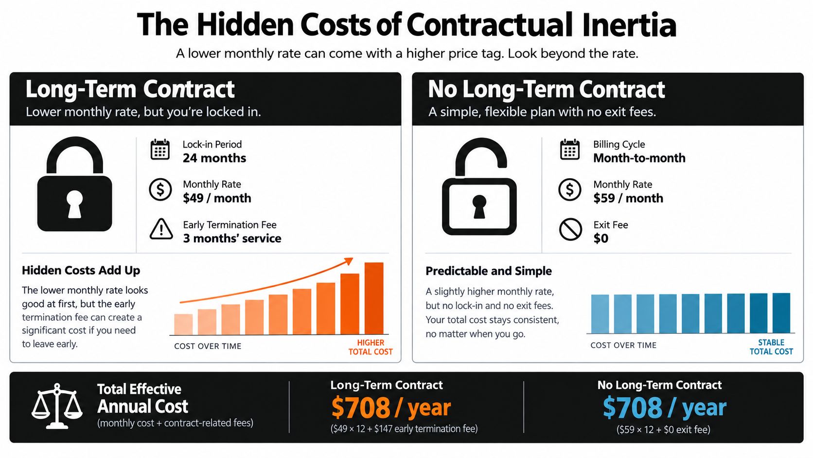 A comparative infographic showing the financial risks and hidden costs associated with long-term contracts versus flexible monthly plans.