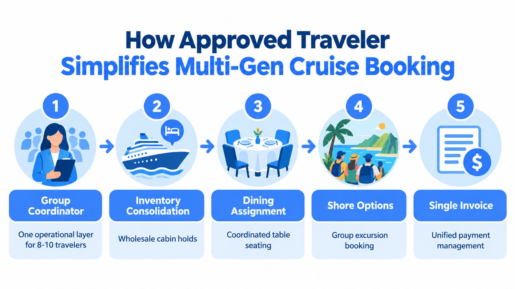 A five-step infographic showing how Approved Traveler simplifies the booking process for multi-generational cruise group travel.