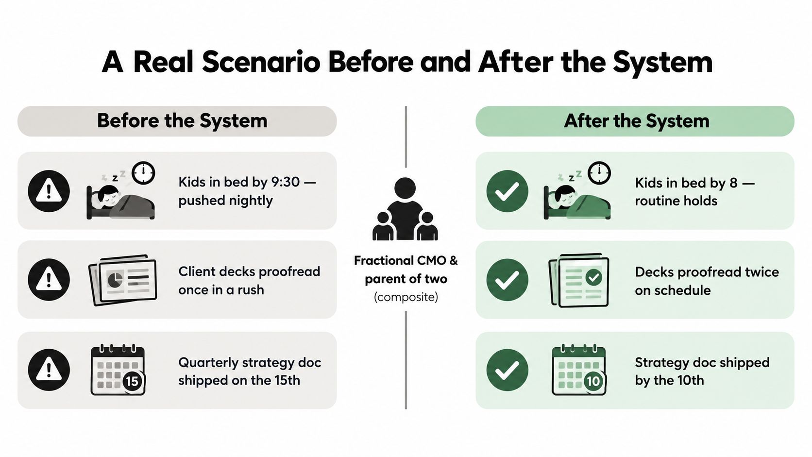 A comparison table showing the benefits of a system for a fractional CMO and parent of two.