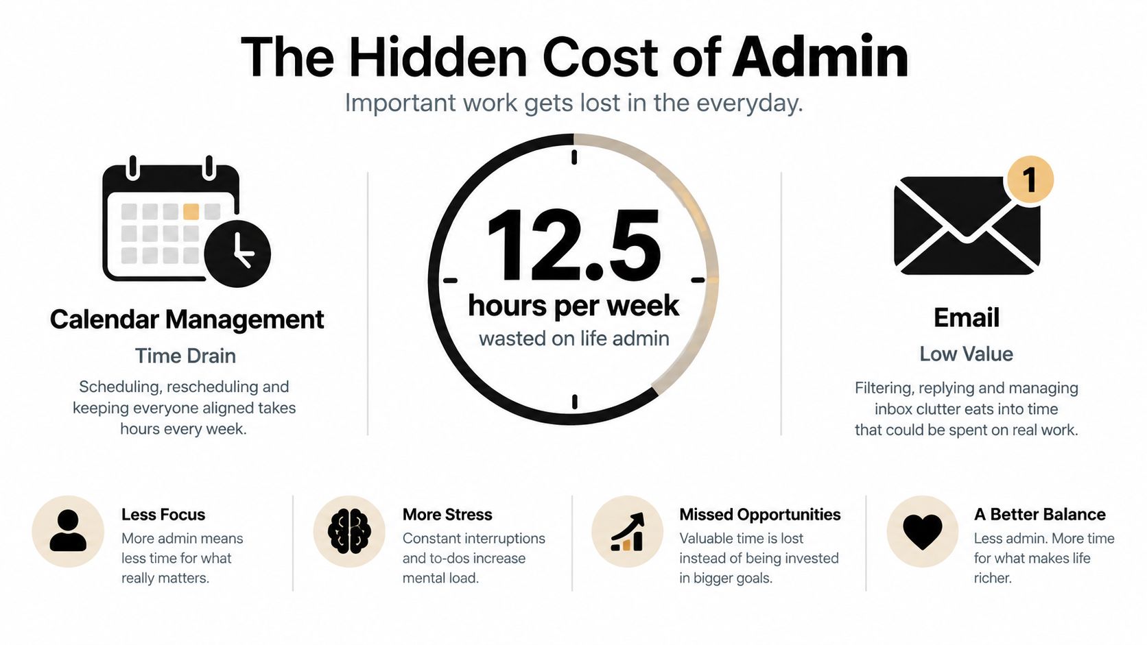 An infographic titled The Hidden Cost of Admin illustrating that life administration consumes 12.5 hours per week.