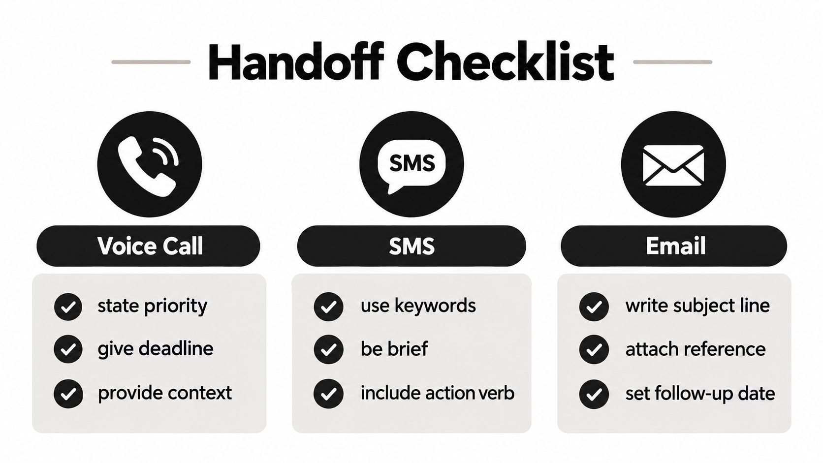 A Handoff Checklist infographic outlining best practices for communication via voice call, SMS, and email.