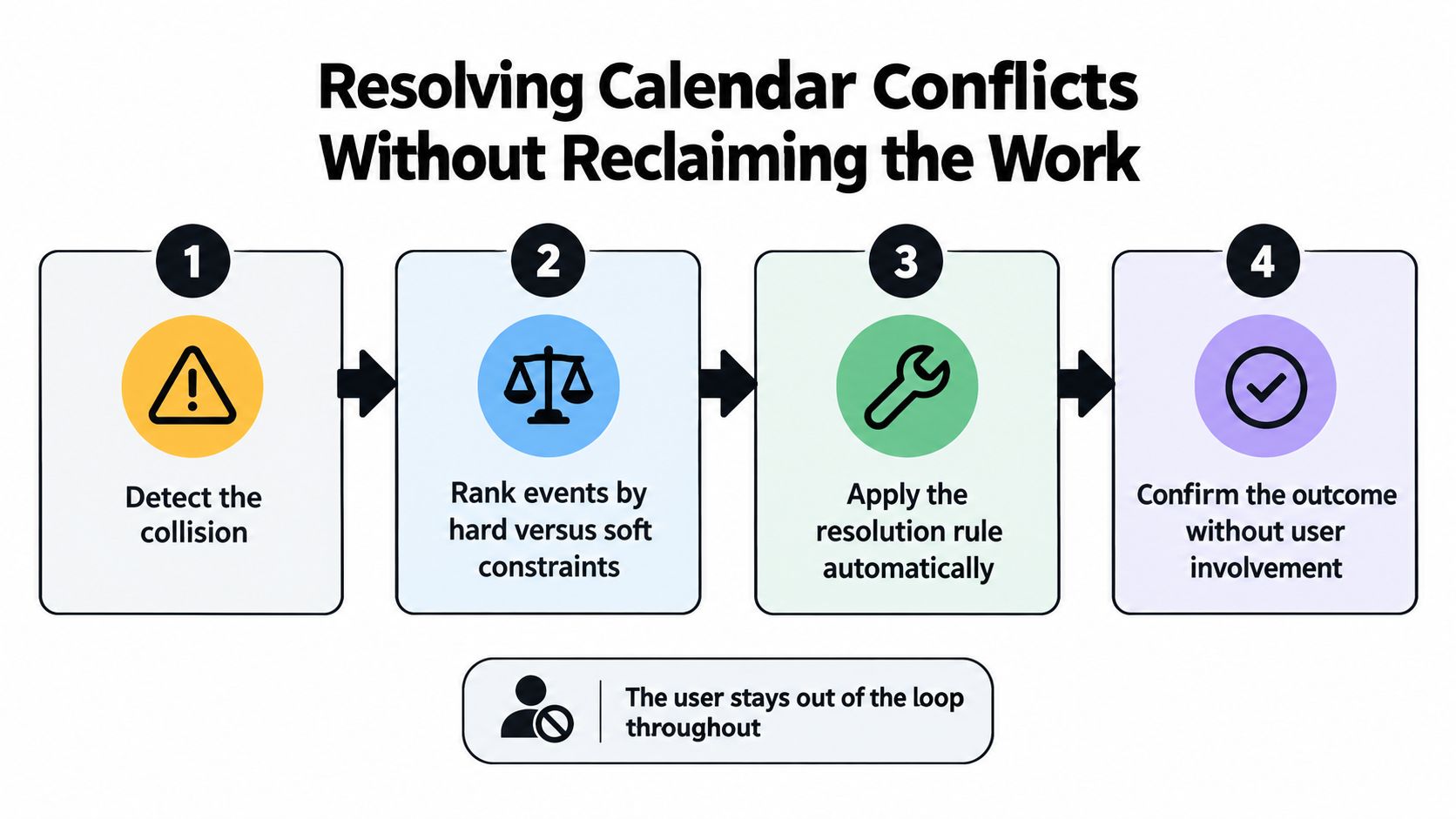 A four-step infographic illustrating a process for automatically resolving calendar conflicts without user interaction.