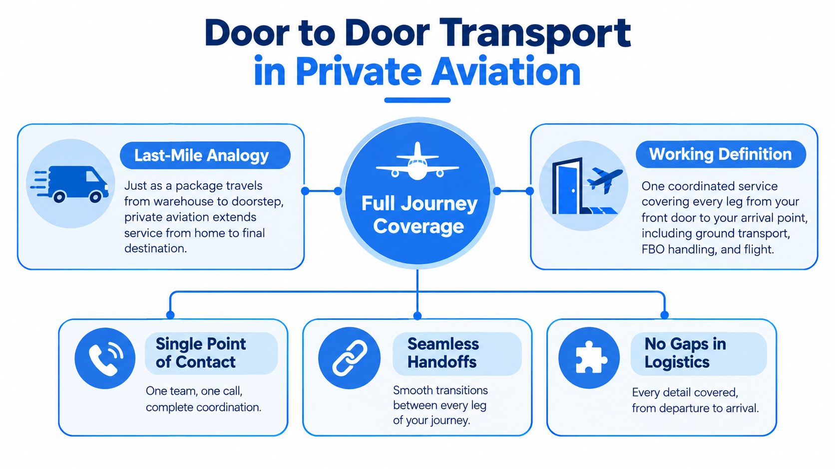 A diagram explaining door-to-door transport in private aviation with full journey coverage and seamless service logistics.