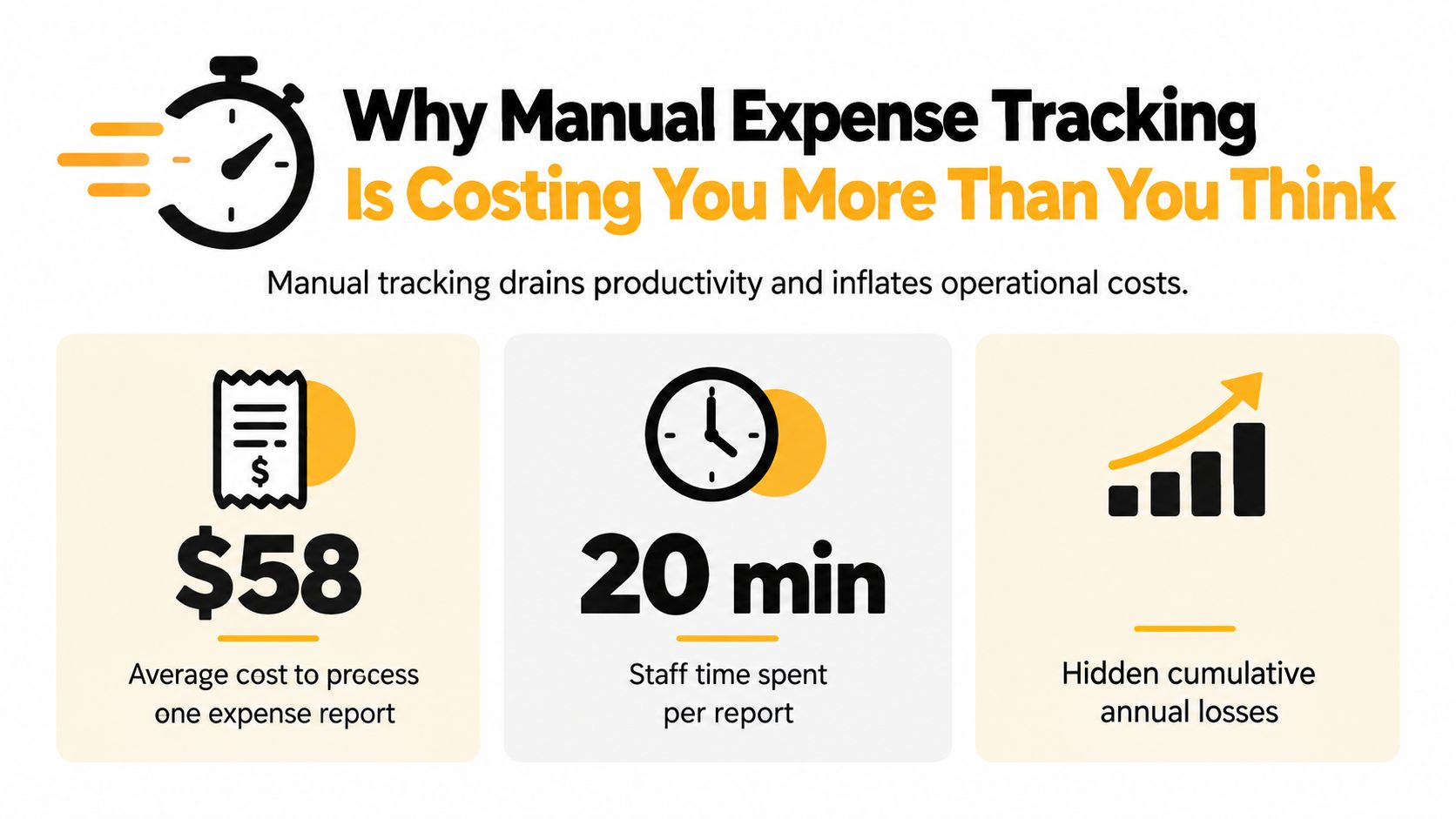 An infographic showing the high costs and time wasted by manual expense report tracking in business.