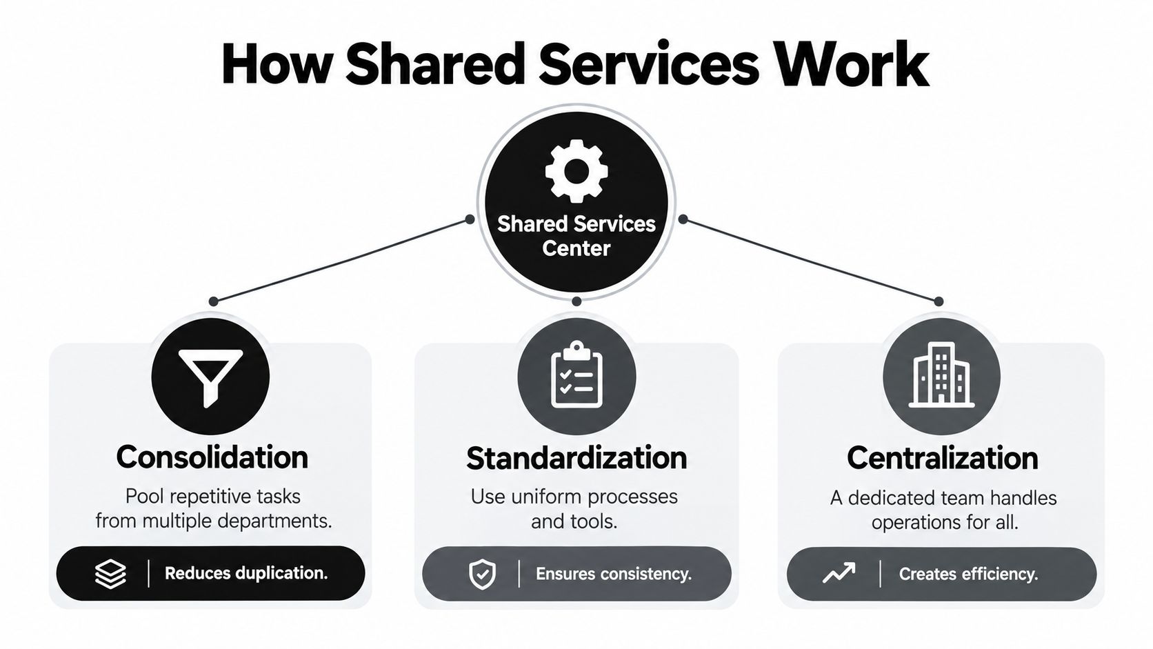 A diagram illustrating how a Shared Services Center works through consolidation, standardization, and centralization to improve efficiency.