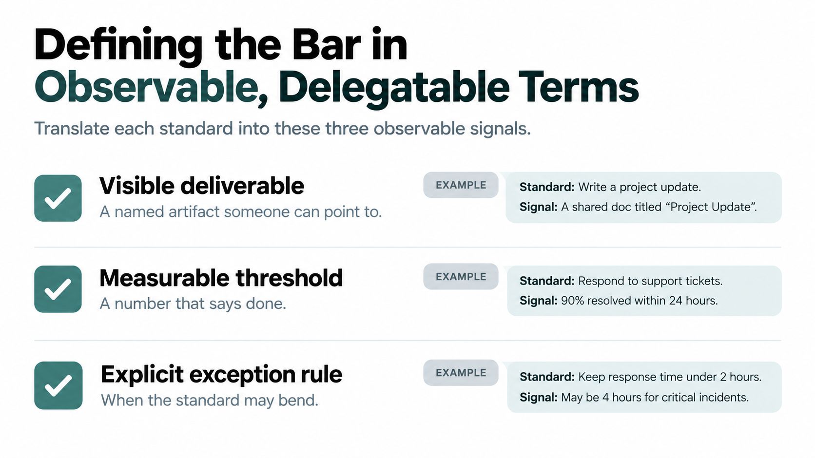 A diagram explaining how to define standards using visible deliverables, measurable thresholds, and explicit exception rules.