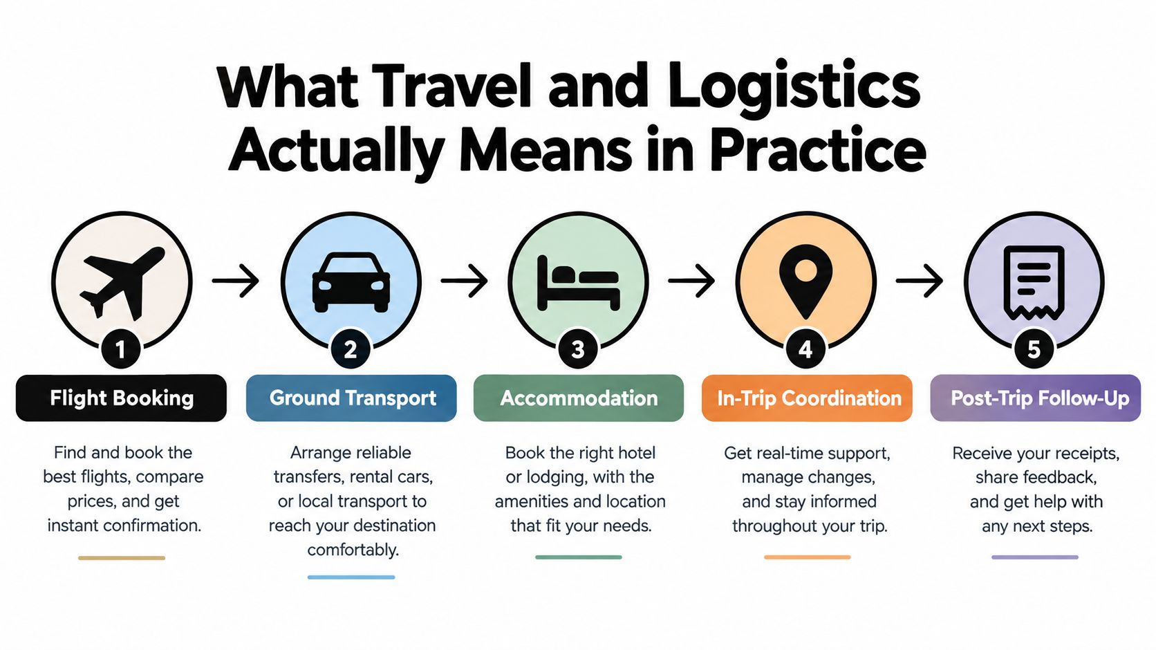 A five-step infographic illustrating the travel and logistics process from flight booking to post-trip follow-up.