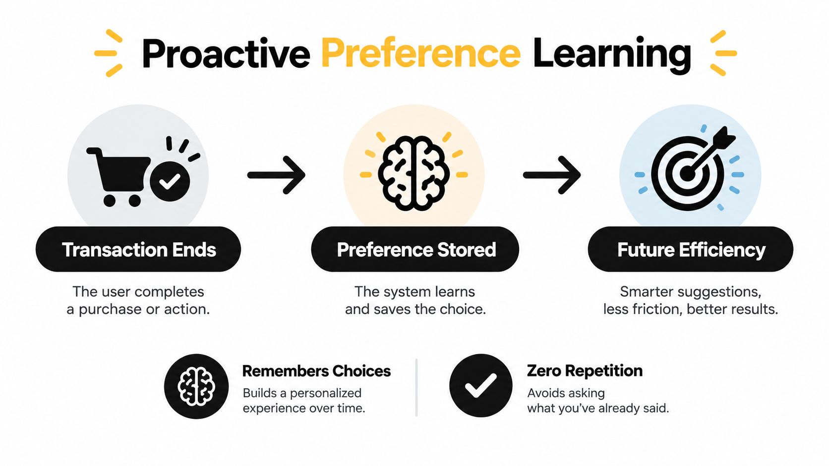 A diagram illustrating the process of proactive preference learning in a digital user experience workflow.