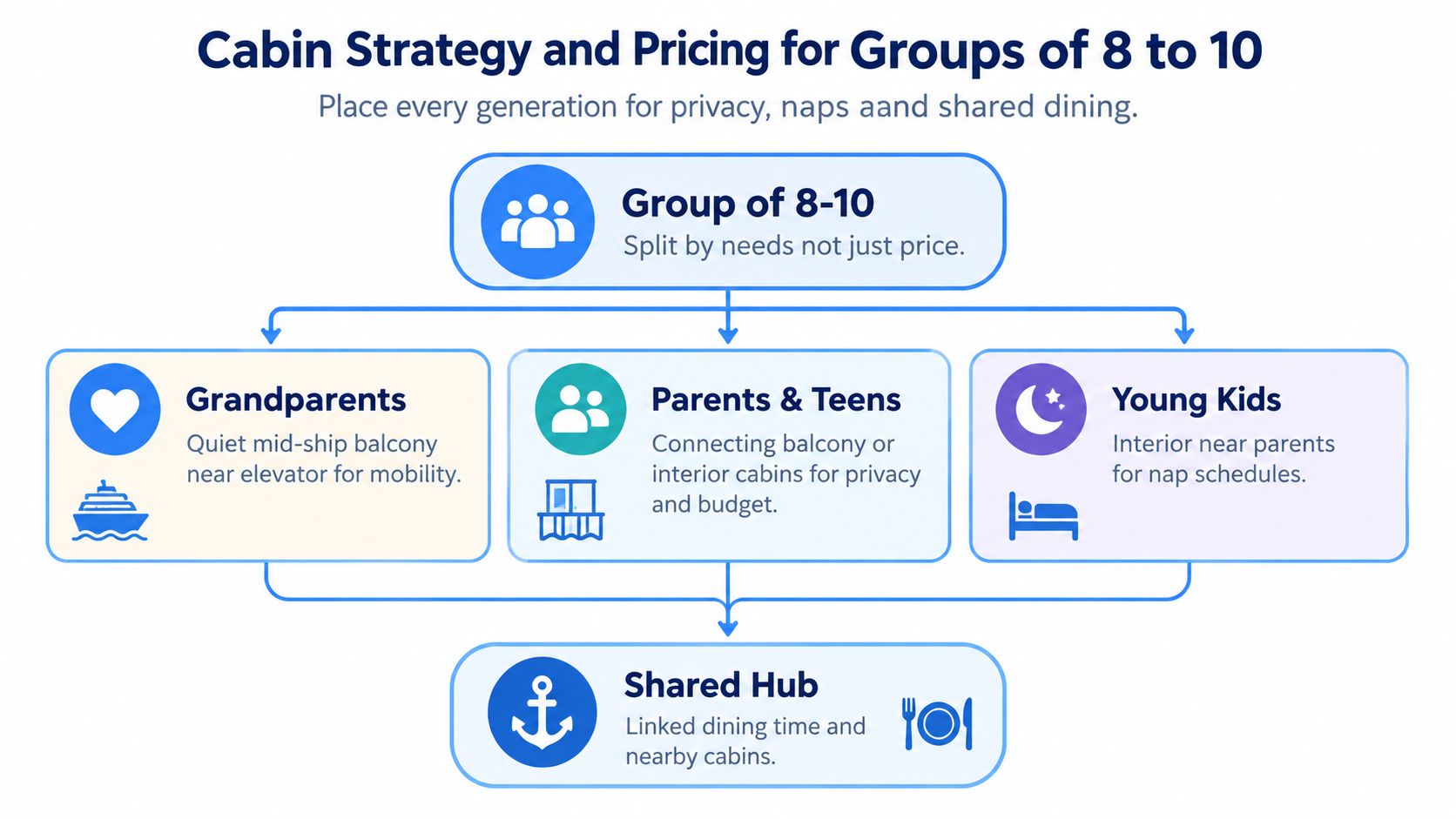 A diagram illustrating cabin strategy and accommodation tips for a cruise vacation with a large family group.