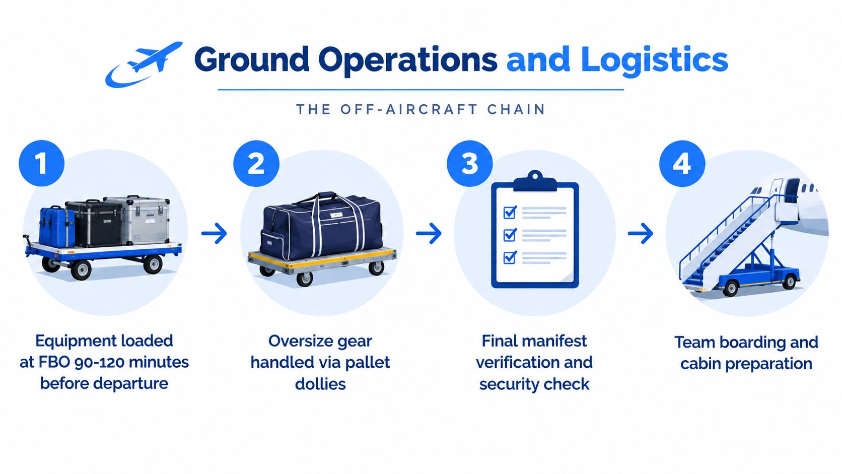 A four-step infographic illustrating the ground operations and logistics process for professional sports team charter flights.
