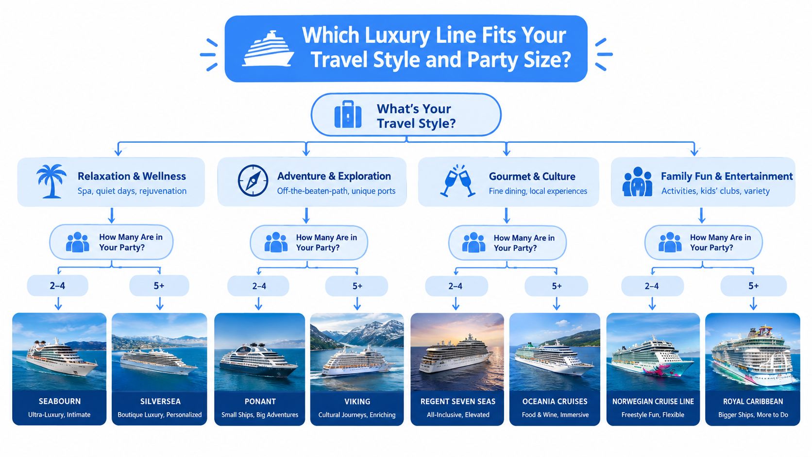 A decision flowchart illustrating how to choose a luxury cruise line based on travel style and party size.