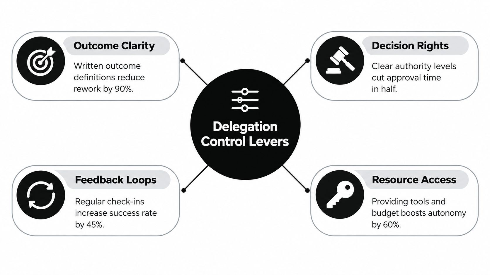 A diagram illustrating the four key control levers for effective leadership delegation: outcome clarity, decision rights, feedback loops, and resource access.