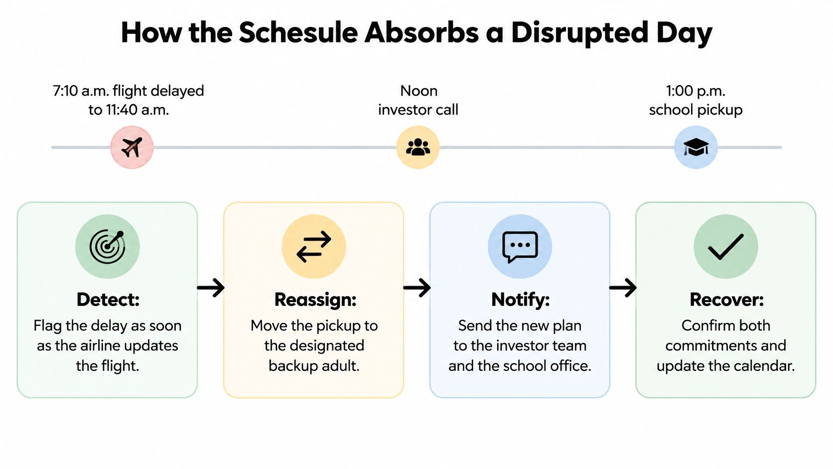 A four-step infographic illustrating how a schedule absorbs a disrupted day through detect, reassign, notify, and recover actions.