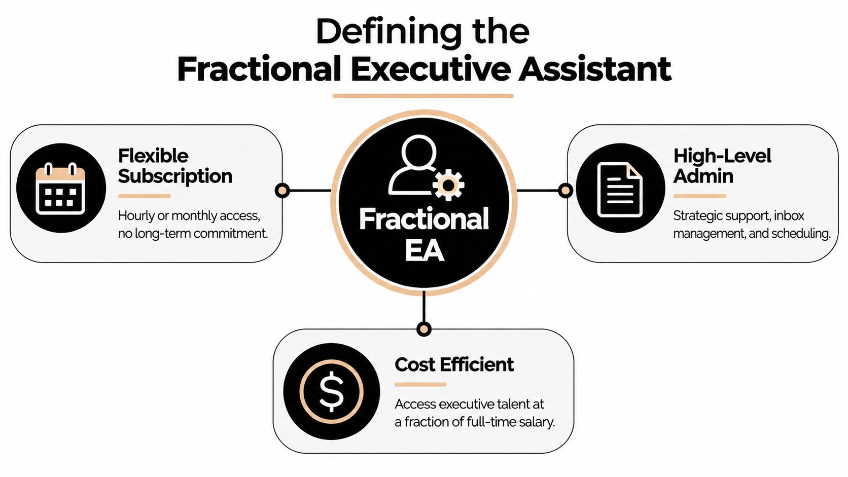 A diagram defining a fractional executive assistant featuring flexible subscription, high-level admin, and cost efficient benefits.