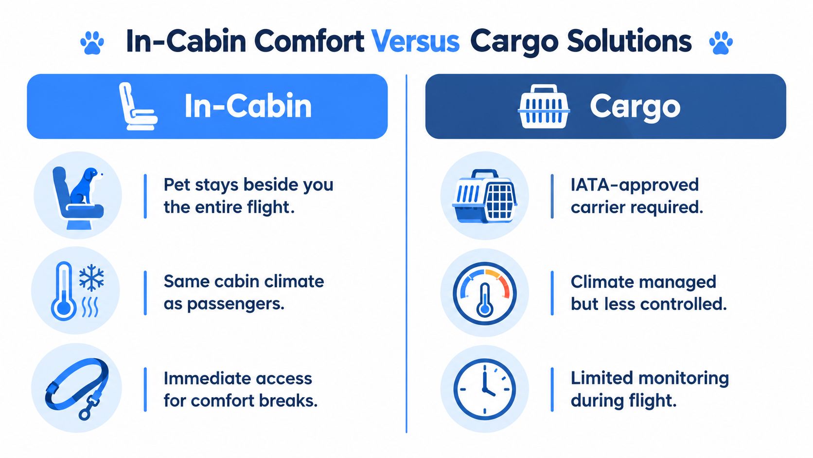 A comparison chart showing the differences between pet air travel options: in-cabin comfort and cargo solutions.