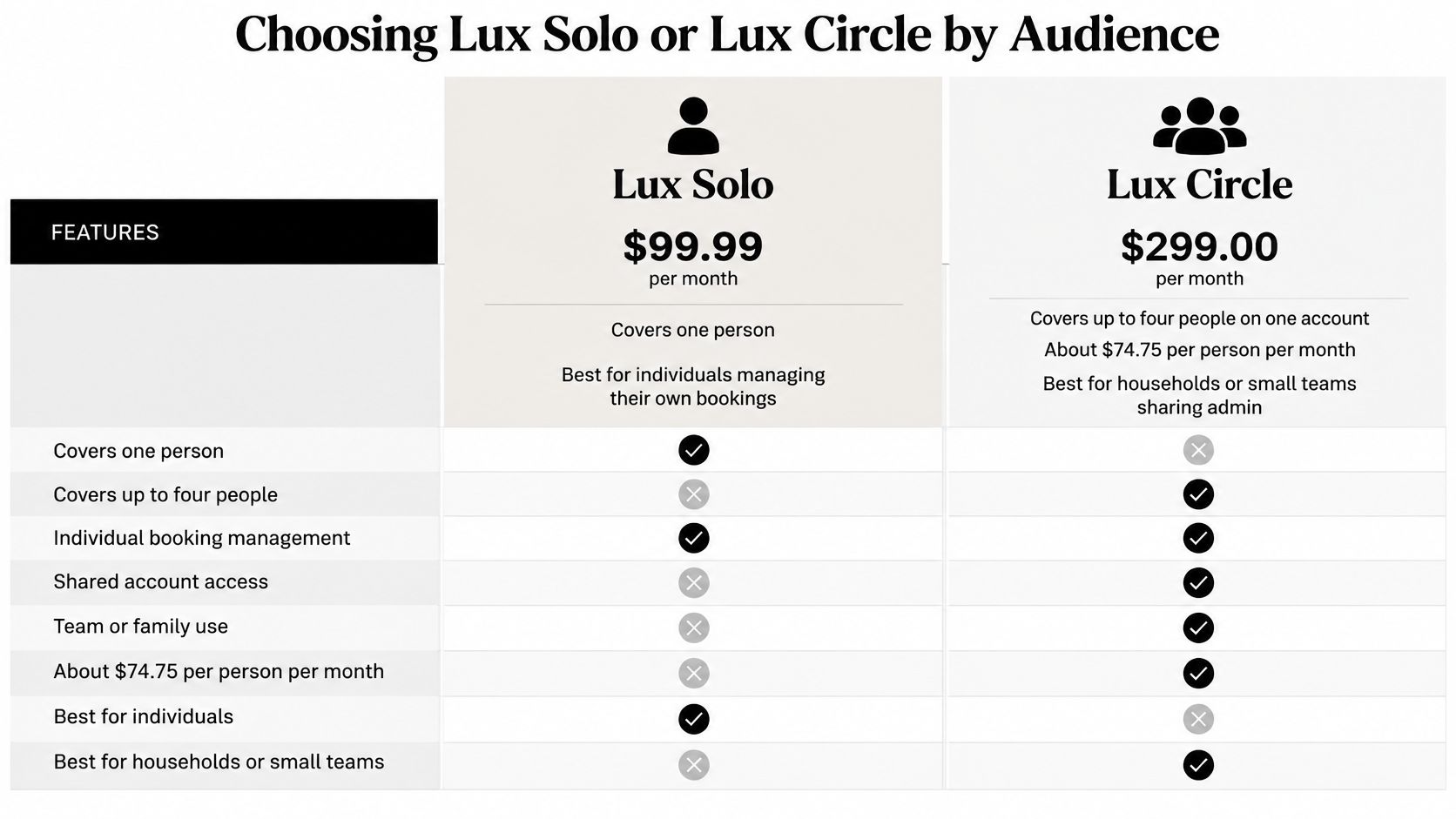 A comparison chart showing features, pricing, and suitability for the Lux Solo and Lux Circle scheduling plans.