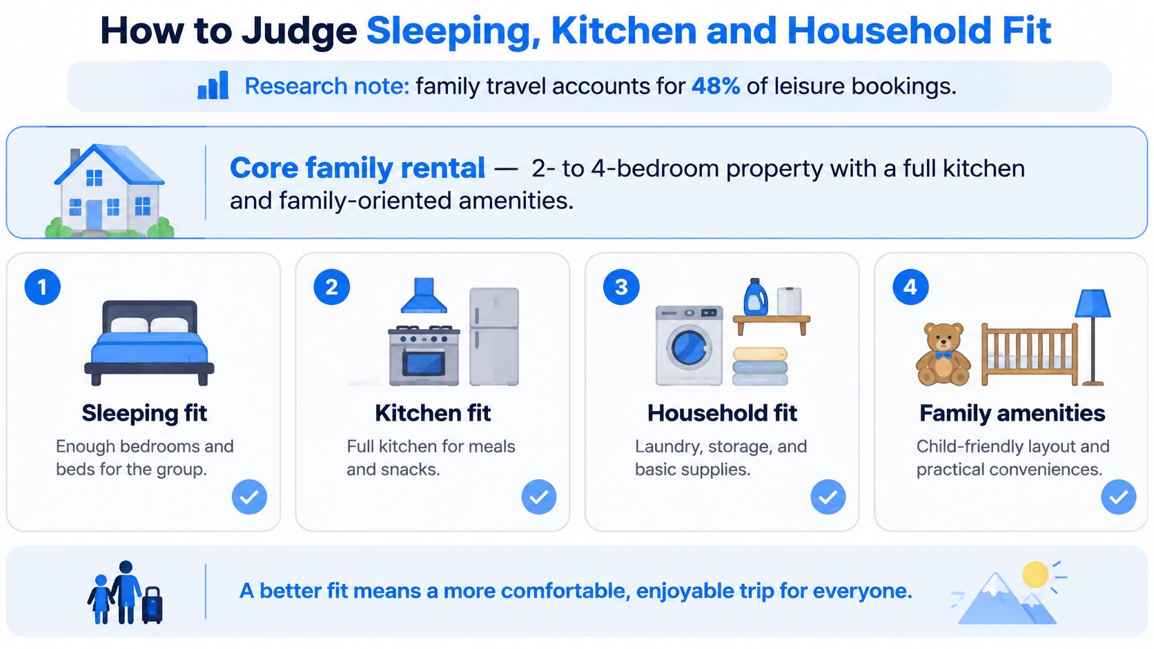 A guide illustrating how to judge the suitability of extended stay vacation rentals for traveling families.